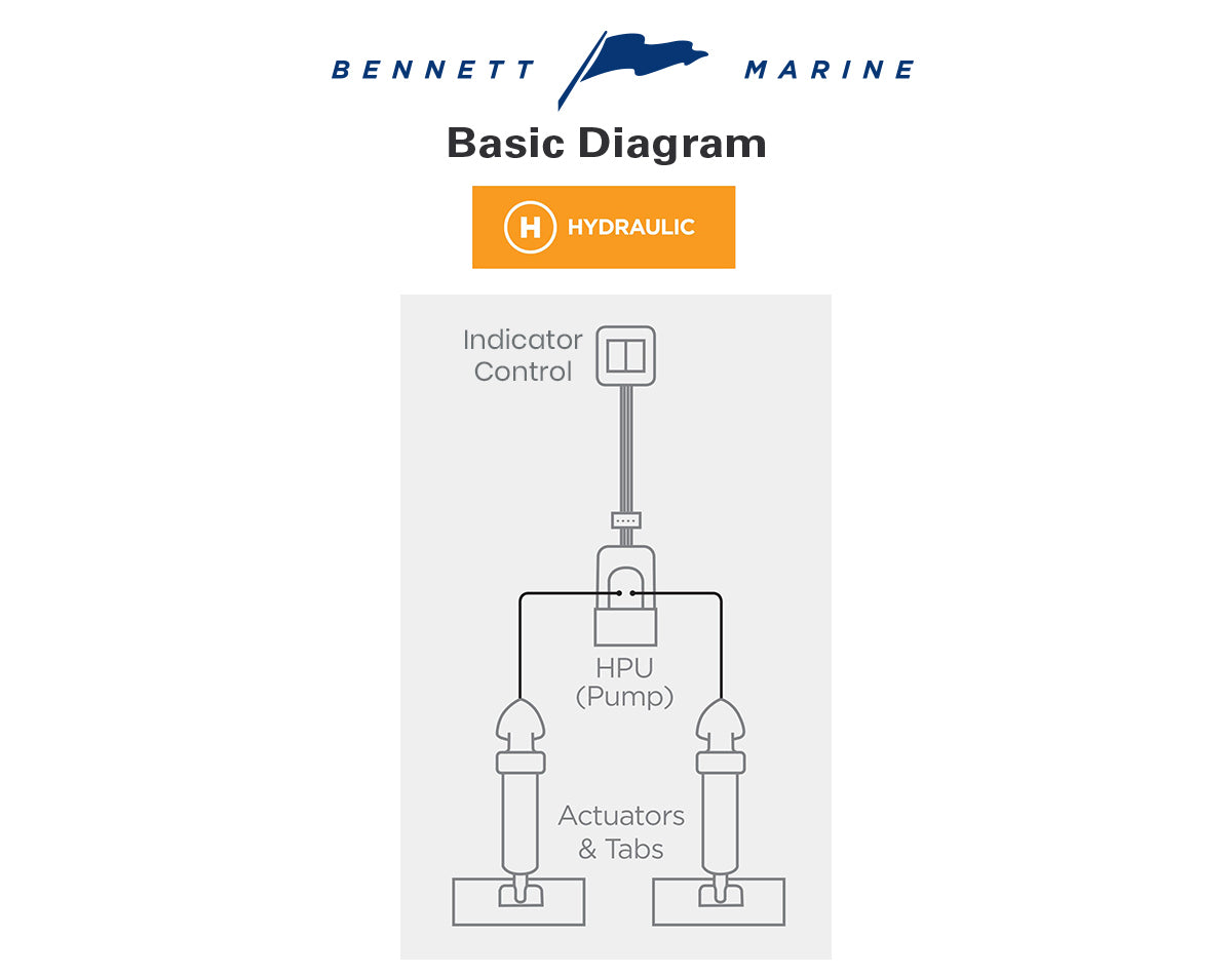 Bennett Marine Sport Hydraulic Trim Tab Complete System with Integrated Helm Control