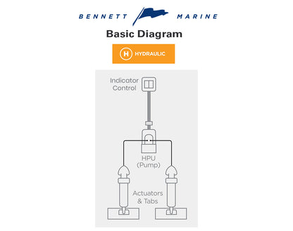 Bennett Marine Sport Hydraulic Trim Tab Complete System with Integrated Helm Control