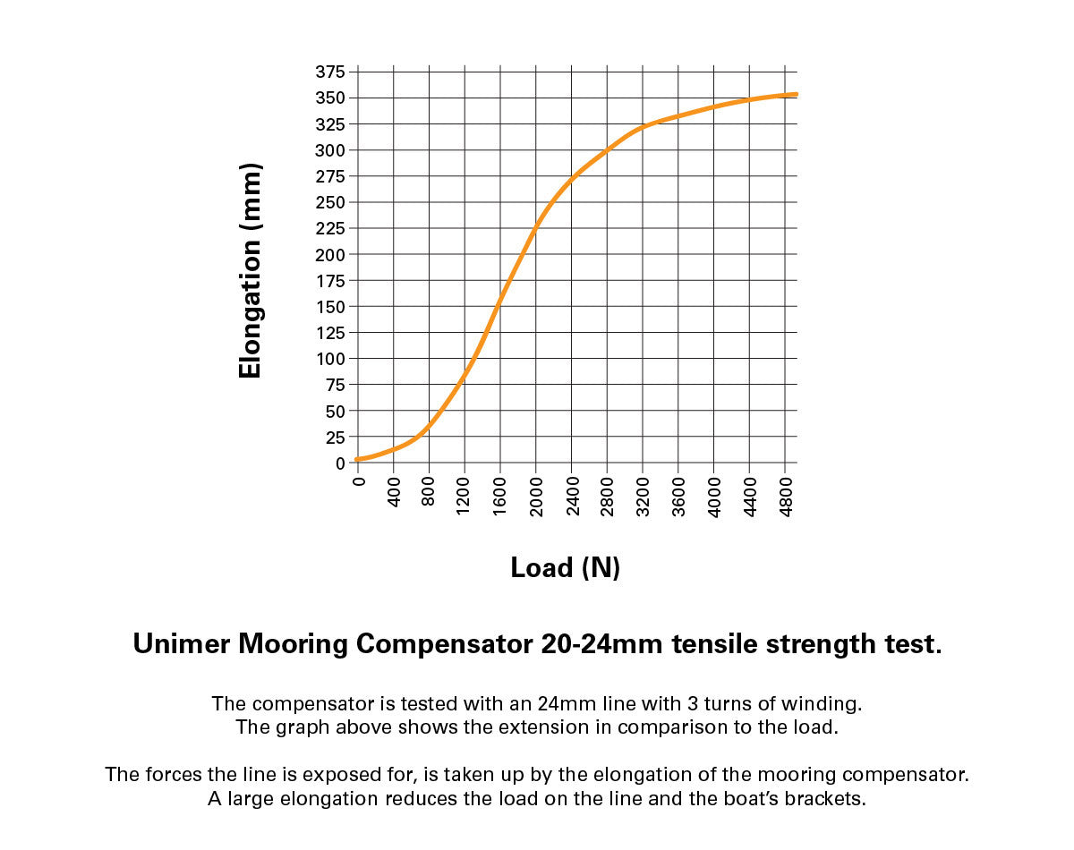 Unimer Mooring Spring Compensator